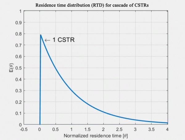 CSTR residence time cascade