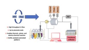 Recent advances and applications in high-throughput continuous flow